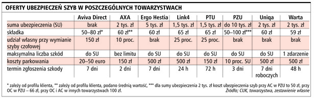 Oferty ubezpieczeń szyb