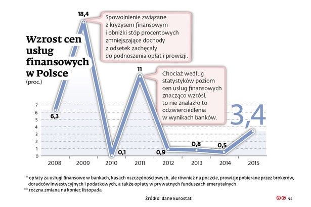 Chociaż początek roku to zwykle czas na modyfikacje w ofercie, tym razem zmiany zbiegły się w czasie z wprowadzeniem podatku od instytucji finansowych. W ustawie o podatku posłowie zapisali, że jego wprowadzenie nie może być dla banków uzasadnieniem do podnoszenia cen usług. Banki podwyżki tłumaczą jednak nie podatkiem, ale np. chęcią nakłonienia klientów do korzystania z bardziej nowoczesnych (i tańszych dla banków) rozwiązań technologicznych. Albo po prostu tym, że regulamin prowadzenia konta pozwala na podwyżki w warunkach nawet niewielkiej inflacji bądź wzrostu płac. Poza tym ograniczenie w dokonywaniu podwyżek dotyczy tylko już obowiązujących umów. Żaden bank nie może więc podnieść marży kredytowej osobom, które już spłacają raty. Marża może natomiast wzrosnąć (i w kilkunastu bankach już miało to miejsce) dla nowych klientów.