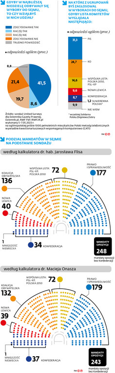 Podział mandatów w Sejmie na podstawie sondażu