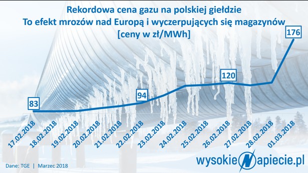 Cena gazu w Polsce, źródło: Wysokie Napięcie