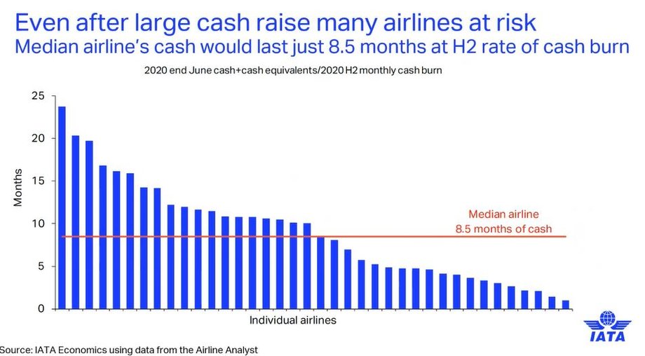 Rezerwy gotówkowe przeciętnej linii lotniczej wystarczą średnio na 8,5 miesiąca, wynika z szacunków IATA, uwzględniających tempo cash burn w II półroczu 2020 r. 