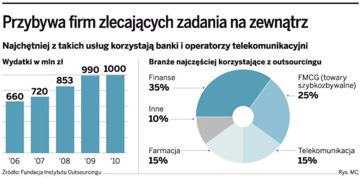 Przybywa firm zlecających zadania na zewnątrz