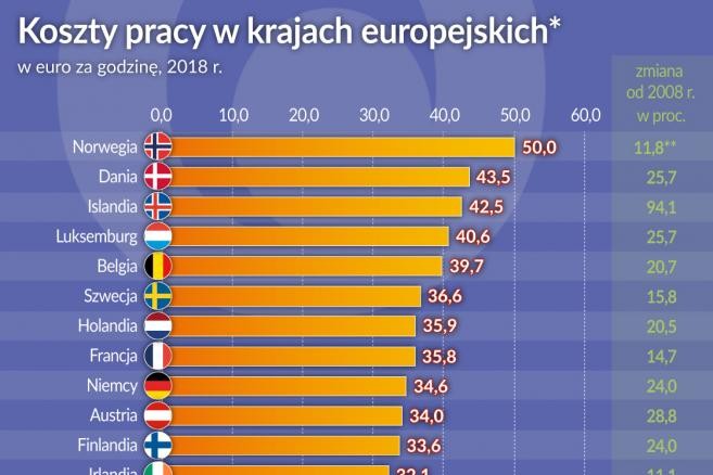 Koszty pracy w Europie (graf. Obserwator Finansowy)