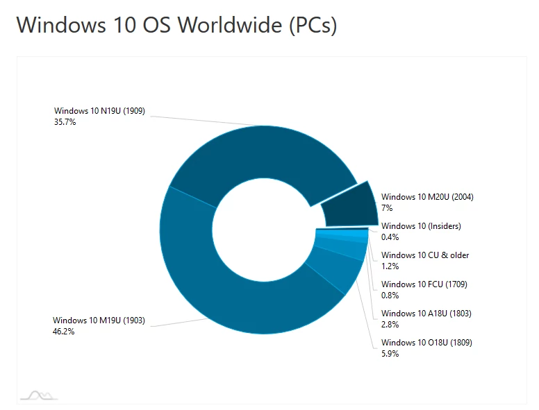 Statystyki Windows 10 w czerwcu 2020