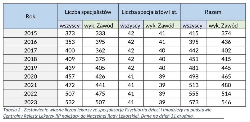 Ile jest psychiatrów dziecięcych w Polsce?