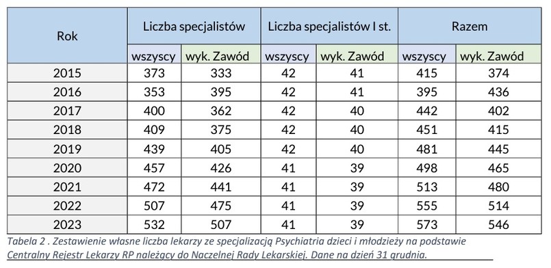 Ile jest psychiatrów dziecięcych w Polsce?