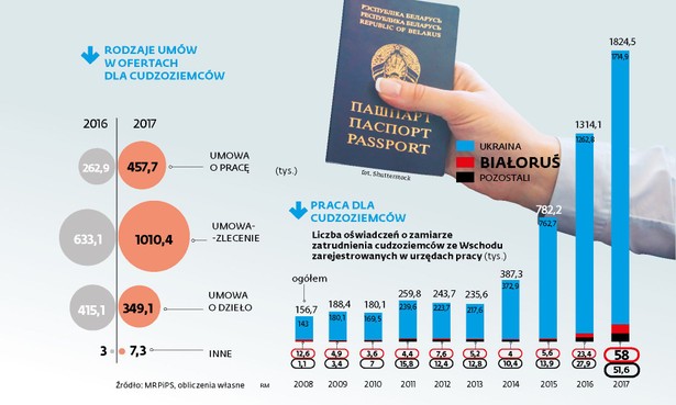 Praca dla cudzoziemców w Polsce