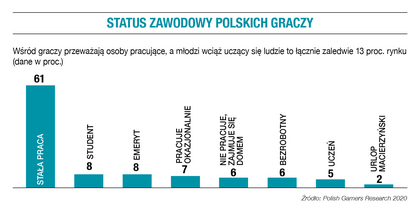 Branża gier komputerowych w Polsce 2020 - najnowsze dane z raportu