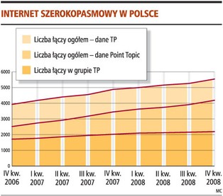 Słabnie tempo wzrostu szybkiego internetu