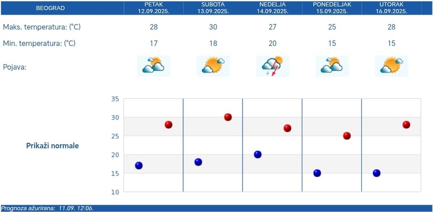 Vremenska prognoza RHMZ za Beograd - pet dana
