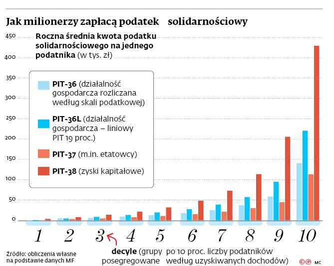 Jak milionerzy zapłacą podatek solidarnościowy