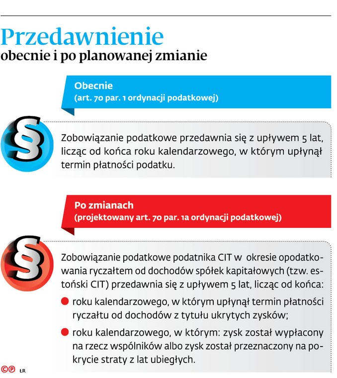 Przedawnienie obecnie i po planowanej zmianie