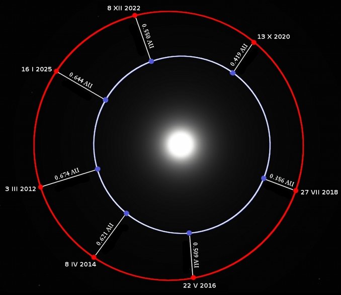 Wielka Opozycja Marsa z 2018 na tle innych zwykłych opozycji z lat 2012–2025. Odległość podano w jednostkach astronomicznych (AU).