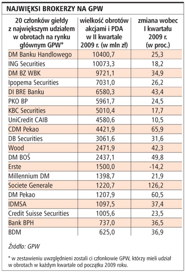 Najwięksi brokerzy na GPW