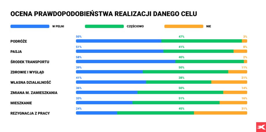 Źródło: Badanie własne XTB