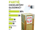 sondaż PO vs PiS