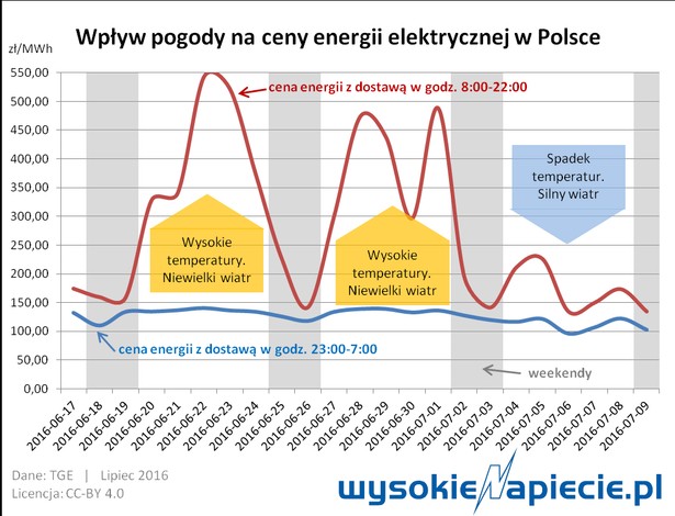 Wpływ pogody na ceny energii