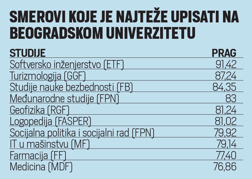 Smerovi koje je najteže upisati