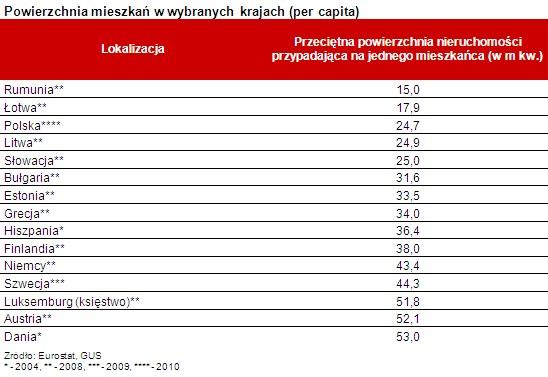 Powierzchnia mieszkań w wybranych krajach (per capita)