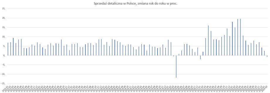 Zmiana sprzedaży detalicznej w Polsce, w proc.