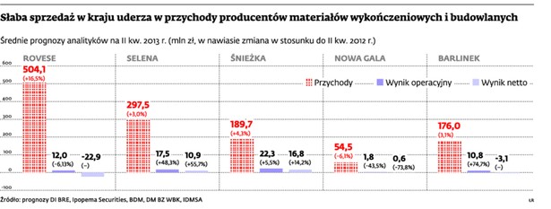 Słaba sprzedaż w kraju uderza przychody producentów materiałów wykończeniowych i budowlanych