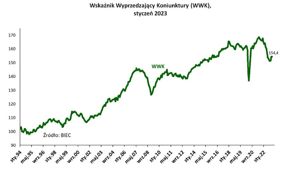 WKK pozostaje na niskich poziomach.