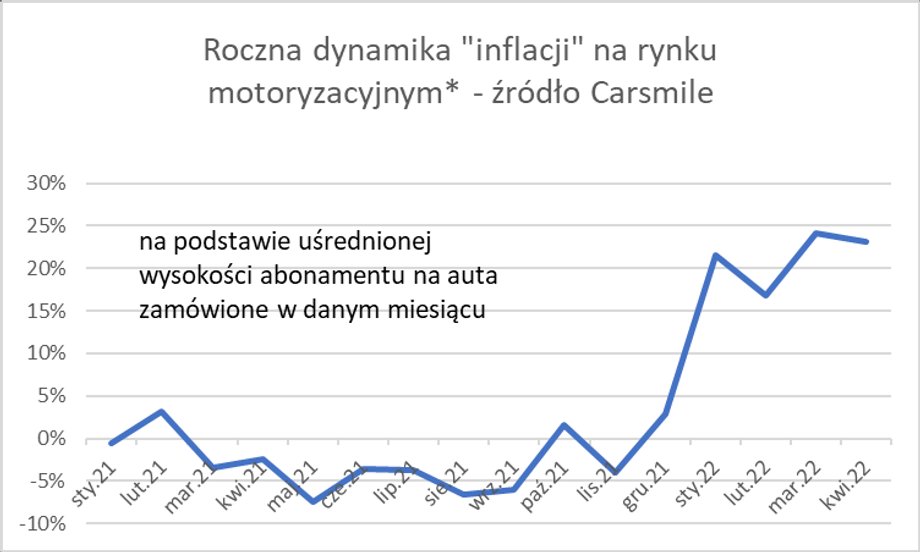 Ceny abonamentów szybko rosną