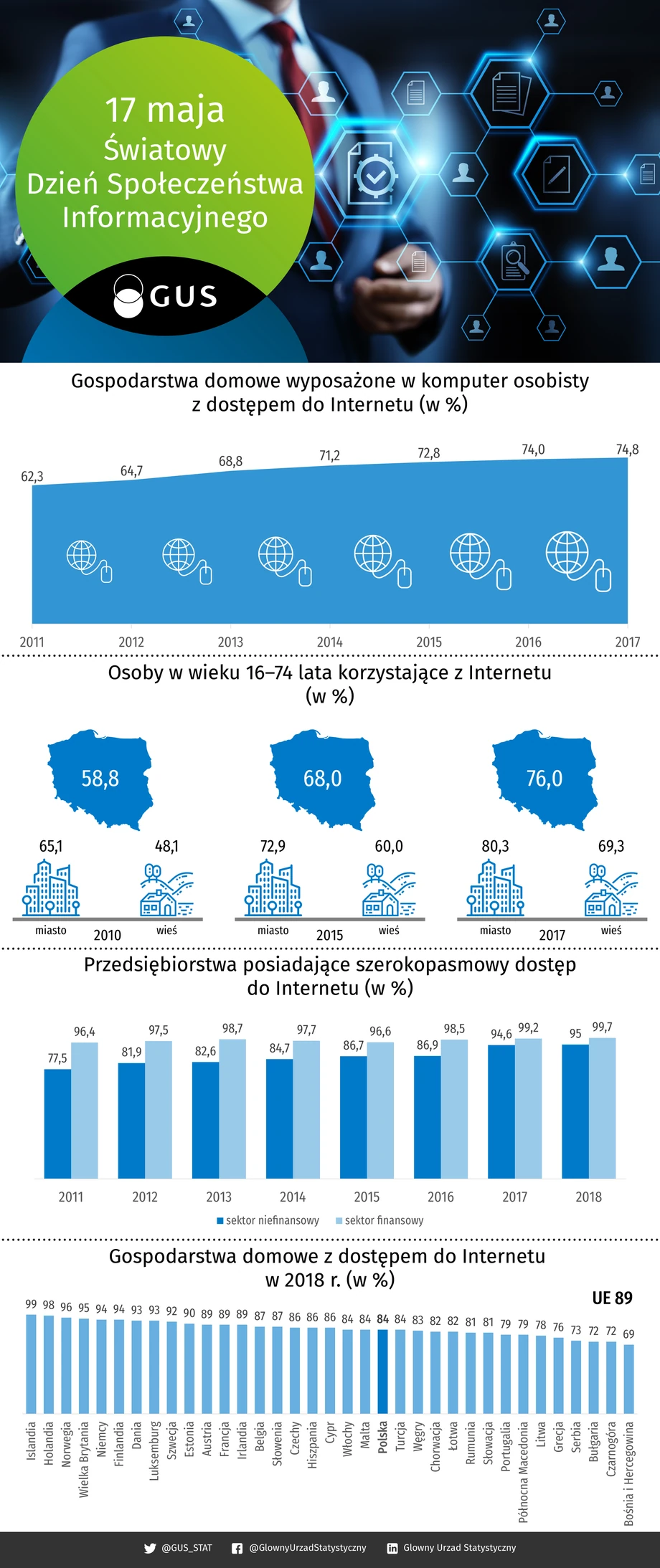 infografika swiatowy dzien spoleczenstwa informacyjnego 2019 2