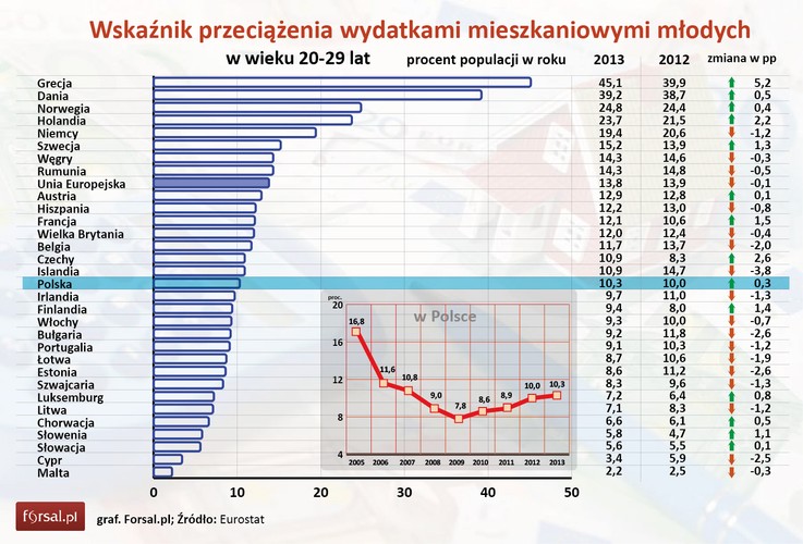 Według ostatnich dostępnych danych Eurostatu, w 2013 roku w całej Unii Europejskiej 13,8 proc. osób w wieku 20-29 lat odczuwało przeciążenie wydatkami mieszkaniowymi. Oznacza to, że na wydatki związane z opłaceniem i utrzymaniem mieszkania przeznaczali co najmniej 40 proc. swoich dochodów rozporządzalnych. Najwyższy wskaźnik przeciążenia wydatkami mieszkaniowymi wśród młodych notuje się w Grecji - aż 45,1 proc. dwudziestolatków przeznacza niemal połowę swojego dochodu na mieszkanie. Tutaj też wydatki młodych na mieszkanie wzrosły w ciągu roku najmocniej ze wszystkich analizowanych krajów. Na drugim miejscu pod względem wskaźnika przeciążenia wydatkami mieszkaniowymi plasuje się Dania (39,2 proc.), a na trzecim Norwegia  (24,8 proc.). W najlepszej sytuacji są pod tym względem młodzi mieszkańcy Cypru i Malty – wskaźnik przeciążenia wydatkami mieszkaniowymi wynosi tu – odpowiednio – 3,4 proc. i 2,2 proc. W tym ostatnim kraju aż 76 proc. młodych w wieku 20-29 lat mieszka z rodzicami, być może dlatego wydatki mieszkaniowe nie są dla nich tak dużym problemem.<br>

<br>W Polsce wydatki mieszkaniowe są szczególnym ciężarem dla 10,3 proc. młodych. Plasuje to nasz kraj w środku europejskiej stawki.
'Na koszty utrzymania mieszkania składają się m.in. koszty eksploatacyjne, wywóz śmieci, kanalizacji, energii i wody. Na podstawie tempa wzrostu cen można szacować, że dziś na utrzymanie mieszkania czteroosobowa rodzina wydaje 889,3 zł. Wynik ten jest niższy niż sierpniowy, a w perspektywie ostatnich 12 miesięcy podniósł się o skromne 4,4 zł. Warto w tym miejscu zauważyć, że w dłuższym terminie koszt utrzymania nieruchomości rośnie przeważnie znacznie szybciej niż inflacja. Na przykład przez ostatnie 5 lat rachunki związane z mieszkaniem rosły dwa razy szybciej niż ogólny poziom cen'– czytamy w ostatnim komentarzu Lion’s House do danych GUS o deflacji w Polsce.