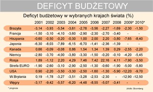 Deficyt to nie tylko polska specjalność