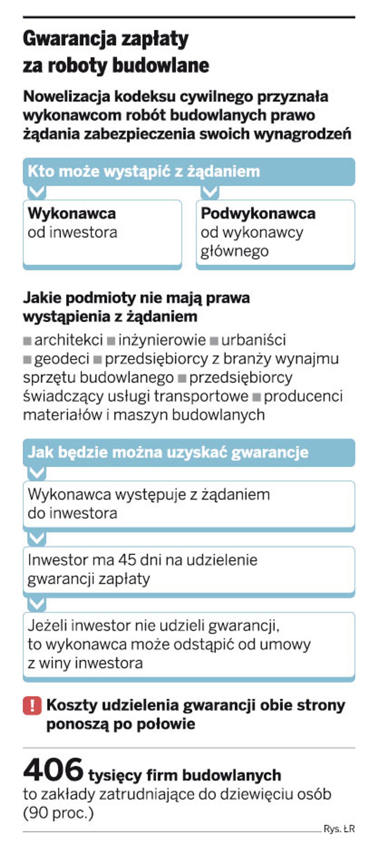 Gwarancja zapłaty za umowy o pracę