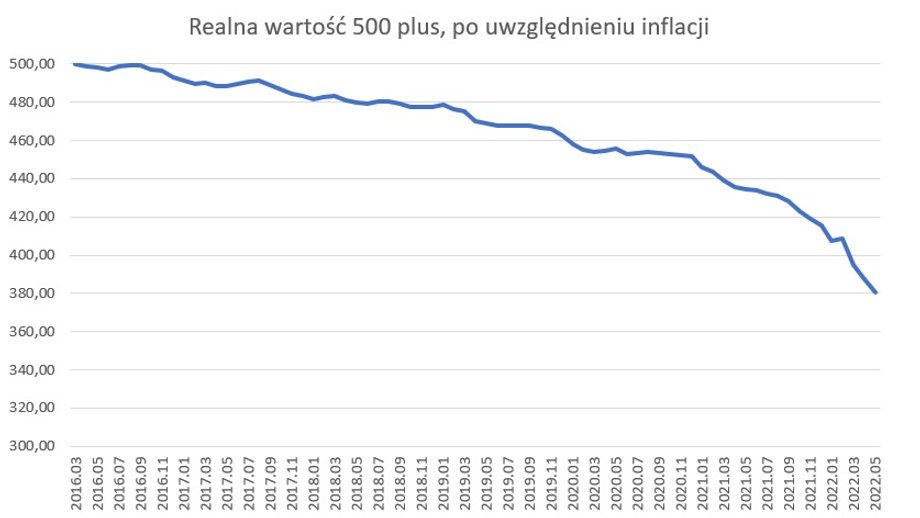 Spadek realnej wartości 500 plus od początku istnienia tego świadczenia