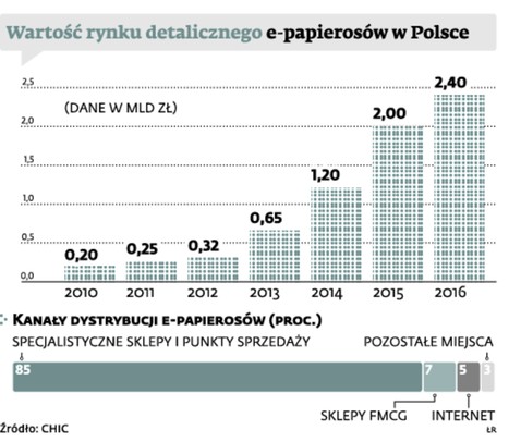 Wartość rynku detalicznego e-papierosów w Polsce