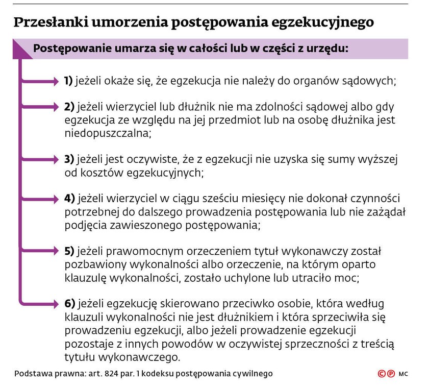 Przesłanki umorzenia postępowania egzekucyjnego