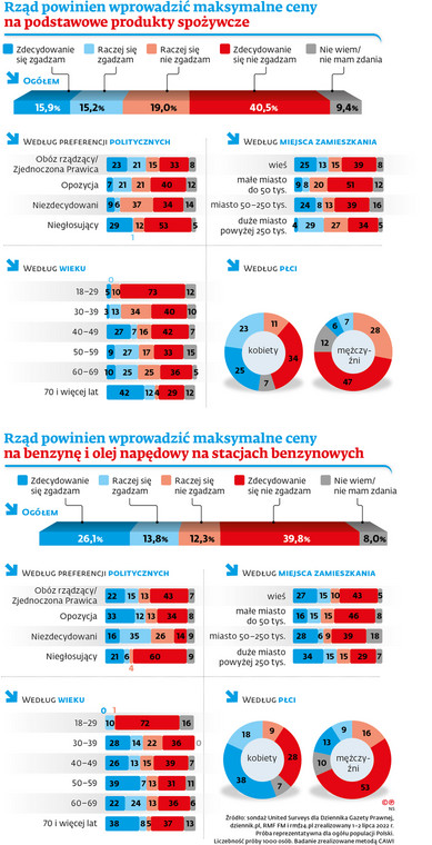 Rząd powinien wprowadzić maksymalne ceny na podstawowe produkty spożywcze