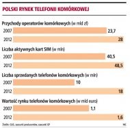 Polski rynek telefonii komórkowej