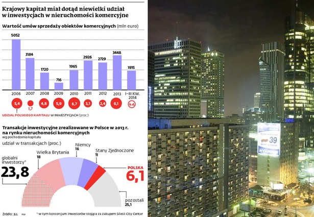 Krajowy kapitał miał dotąd niewielki udział w inwestycjach w nieruchomości komercyjne