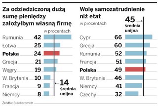 Polacy chcą pracować na własnym