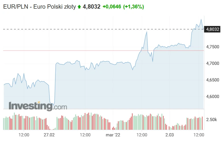 Kurs EUR/PLN