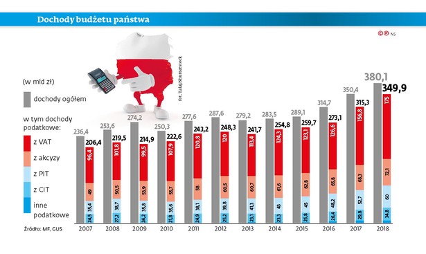 Fiskus przykręci śrubę biznesowi. Luka w CIT mogła wynieść nawet 90 mld zł