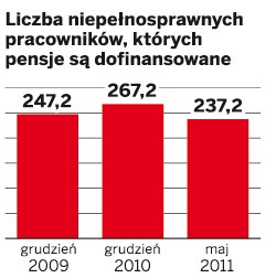 Liczba niepełnosprawnych pracowników, których pensje są dofinansowane