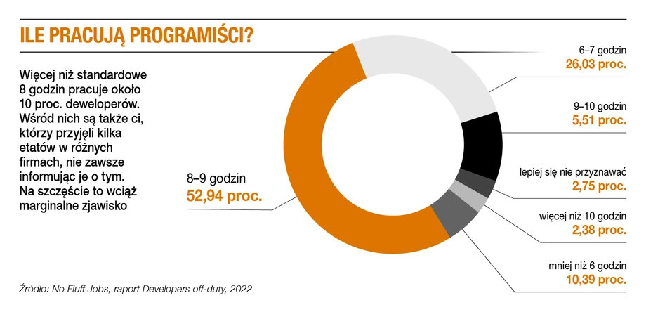 Ile pracują programiści? 