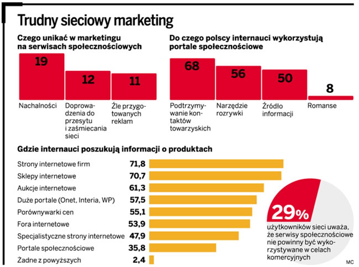 Trudny sieciowy marketing