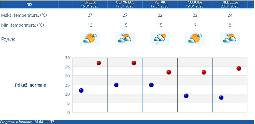 Prognoza za Niš od srede do nedelje