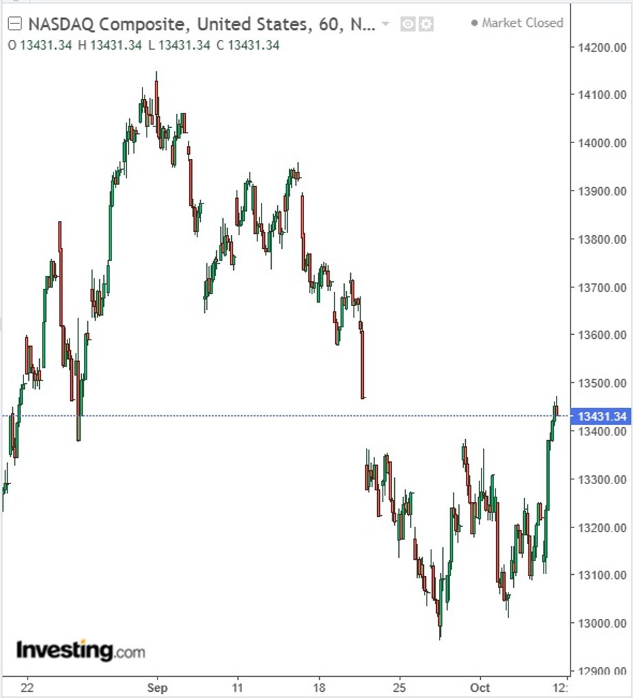 Notowania indeksu giełdowego Nasdaq Composite