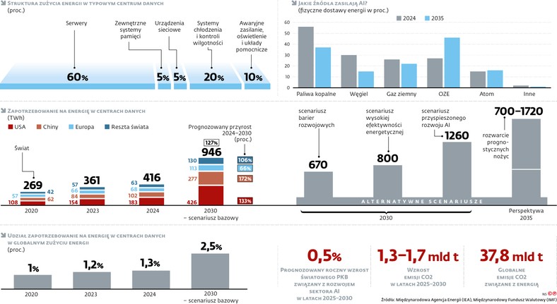 Zapotrzebowanie na prąd związane z wykorzystaniem AI będzie liczone w tysiącach terawatogodzin. Konsekwencją będą także podwyższone emisje CO2.