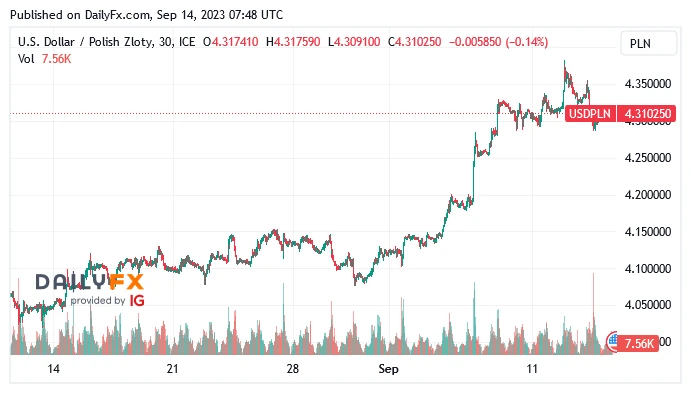 USD/PLN