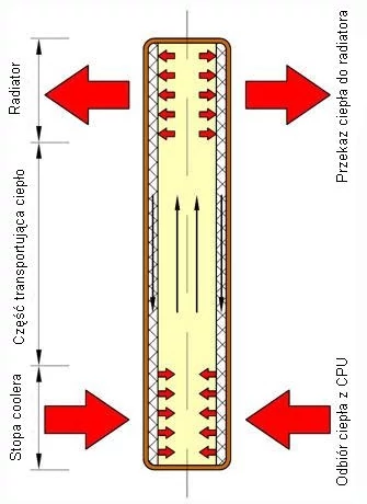 Zasada działania heat-pipe