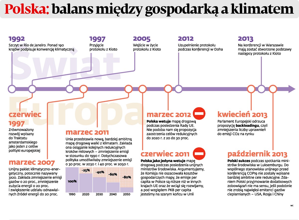 Polska: balans między gospodarką a klimatem