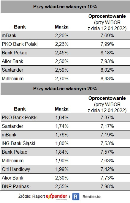 Oferty kredytów